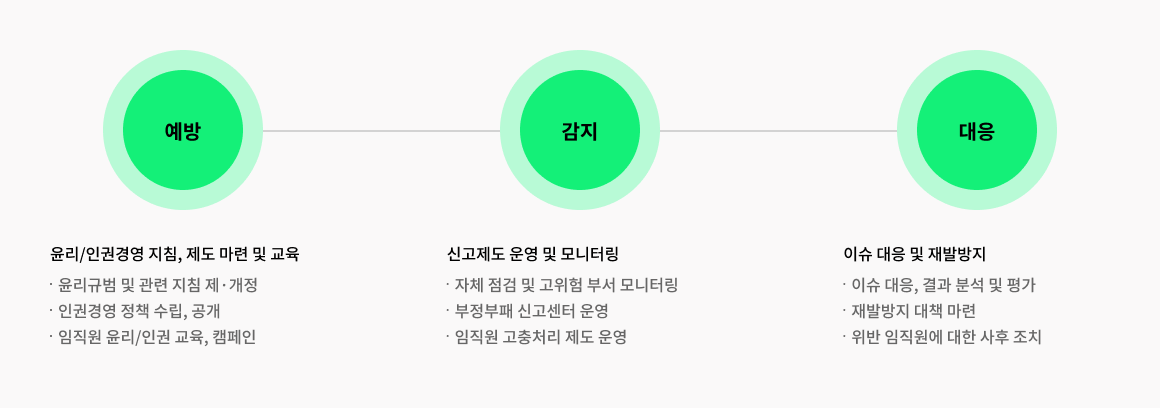 윤리경영 추진 방식
